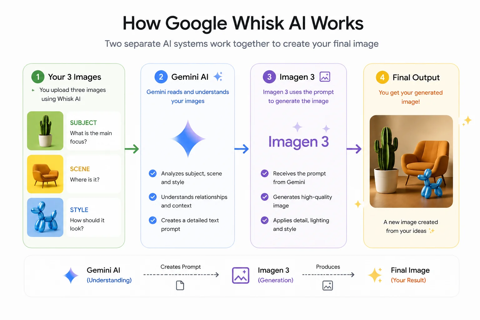 Diagram showing how Google Whisk AI works — Gemini reads image inputs and Imagen 3 generates the final result