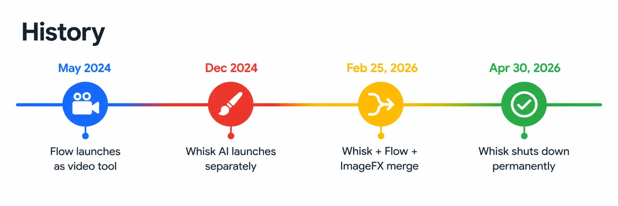 Google Flow AI history timeline — from Whisk AI and ImageFX merger 2026