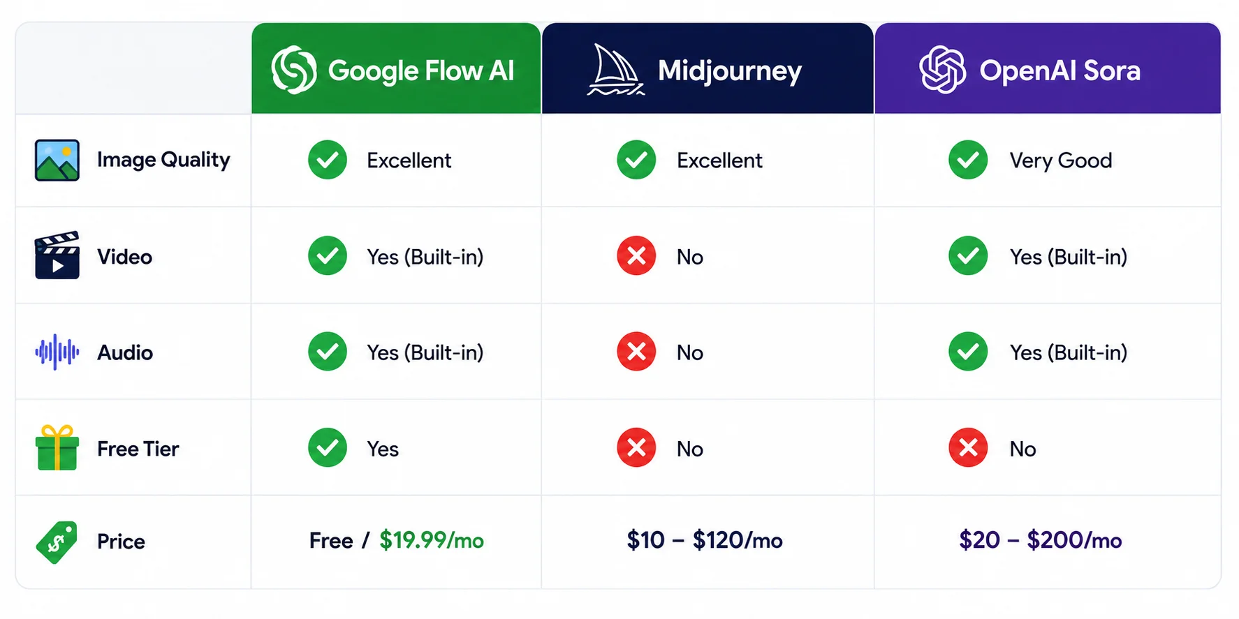 Google Flow AI vs Midjourney vs Sora comparison 2026 — features pricing free tier