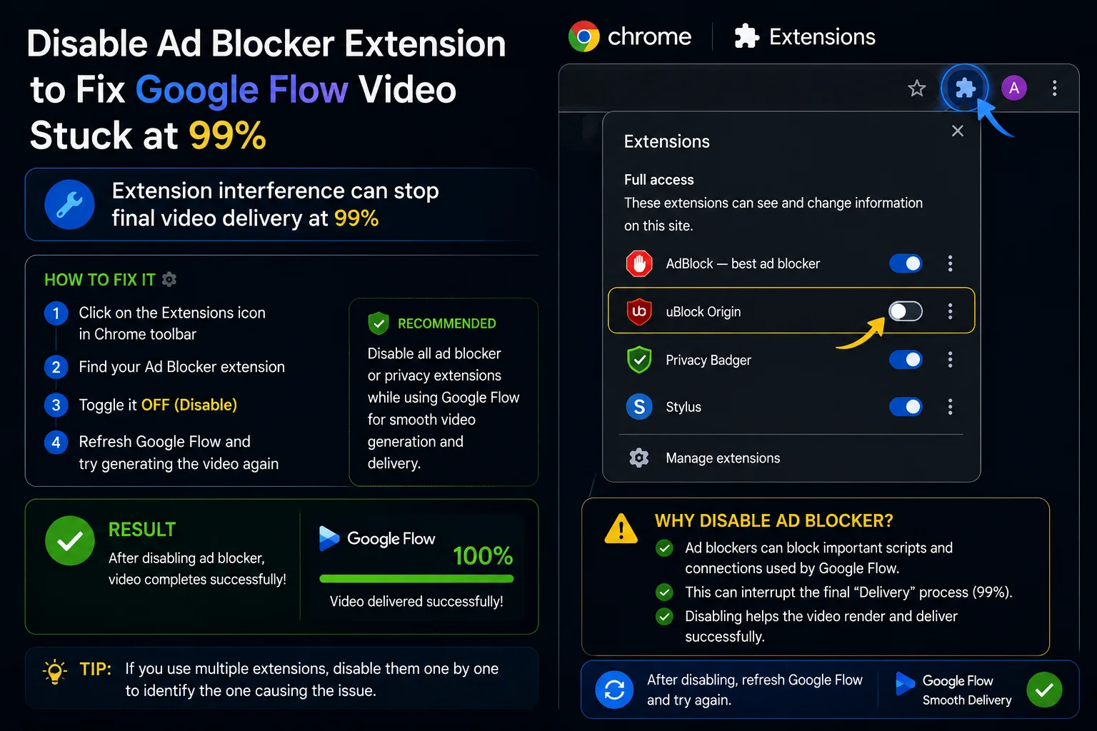 Chrome extensions panel showing ad blocker disabled to fix Google Flow video stuck at 99% caused by extension interference