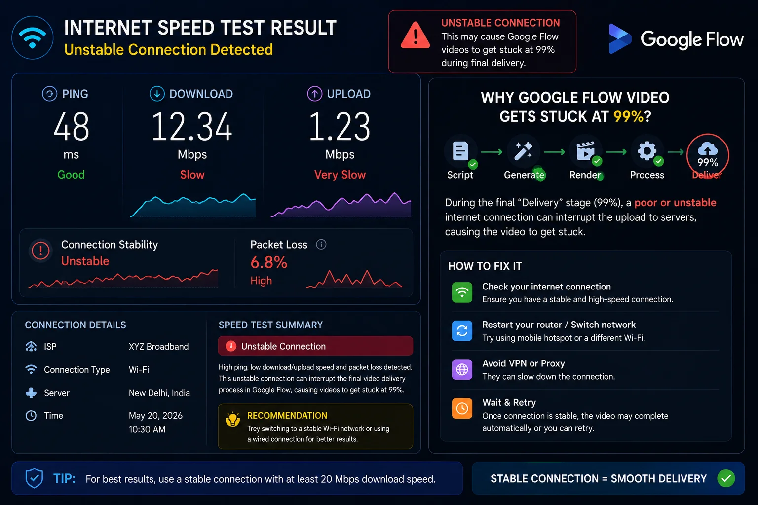 Internet connection speed test result showing unstable connection causing Google Flow video stuck at 99% problem during final video delivery