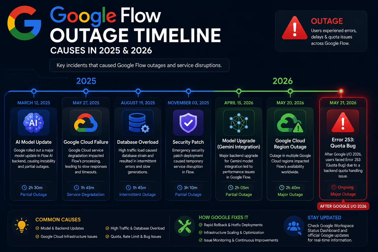 Timeline showing Google Flow outage causes in 2025 and 2026 including model updates, Google Cloud failure, Error 253 after Google IO