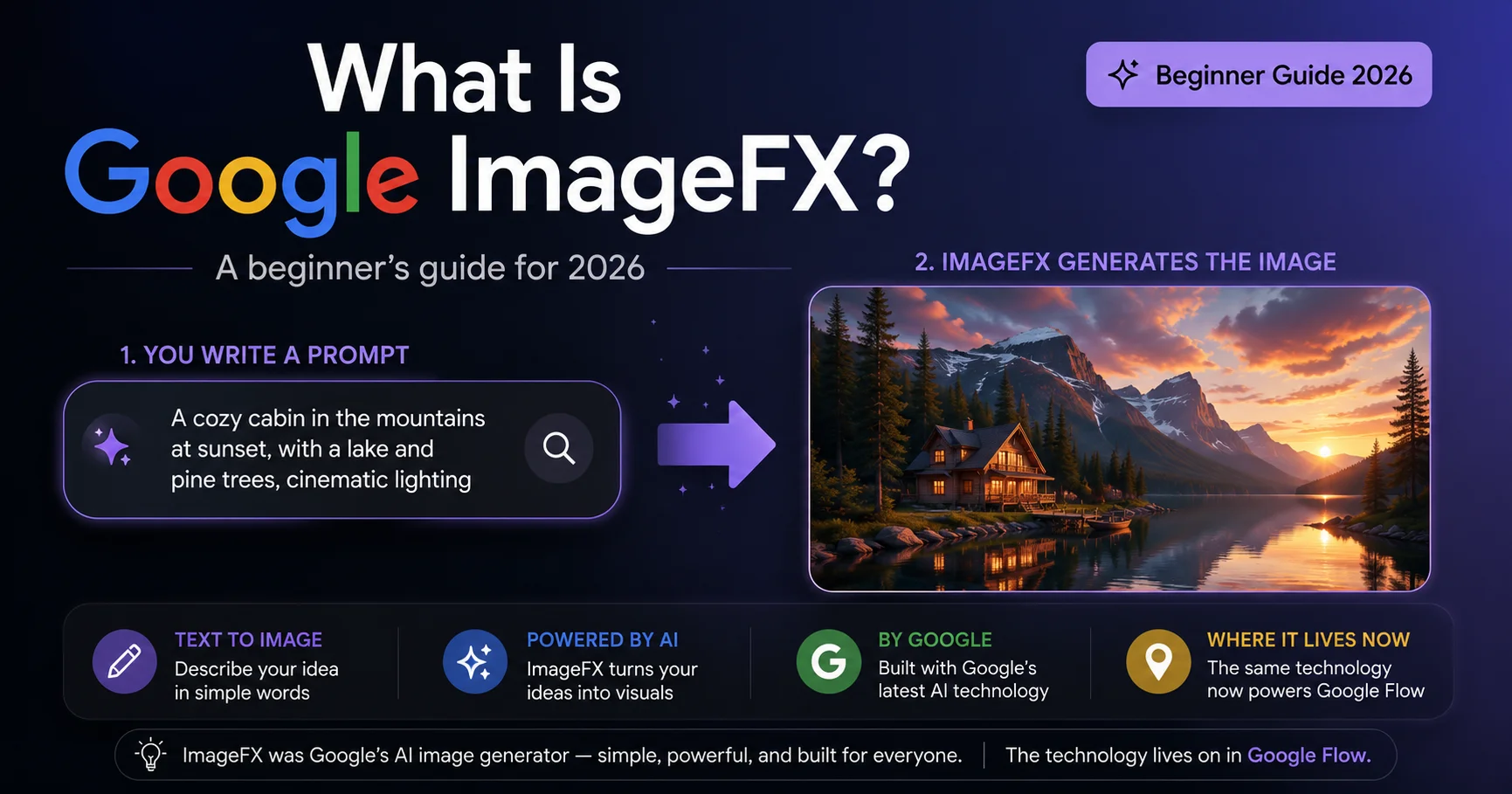 What is Google ImageFX beginner guide 2026 showing text prompt turning into an AI generated image