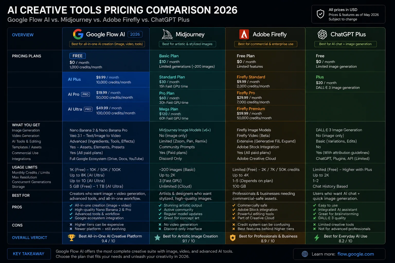 Google Flow AI pricing comparison versus Midjourney Adobe Firefly ChatGPT Plus 2026