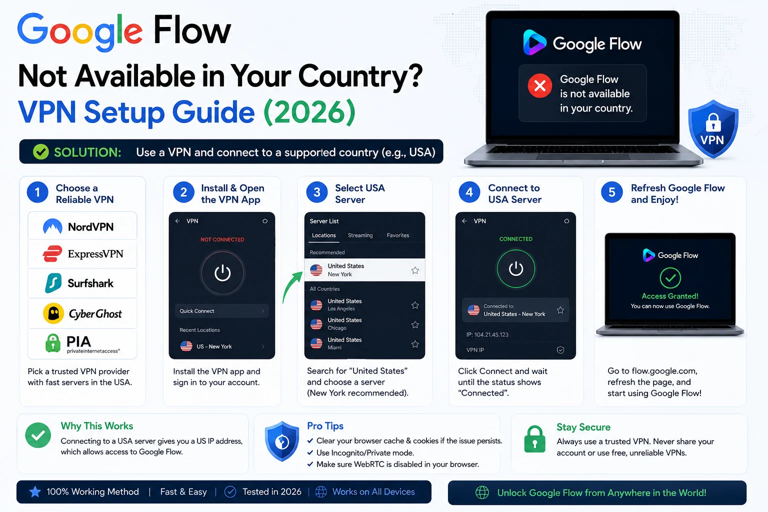 Google Flow not available in your country VPN setup guide 2026 showing US server selection