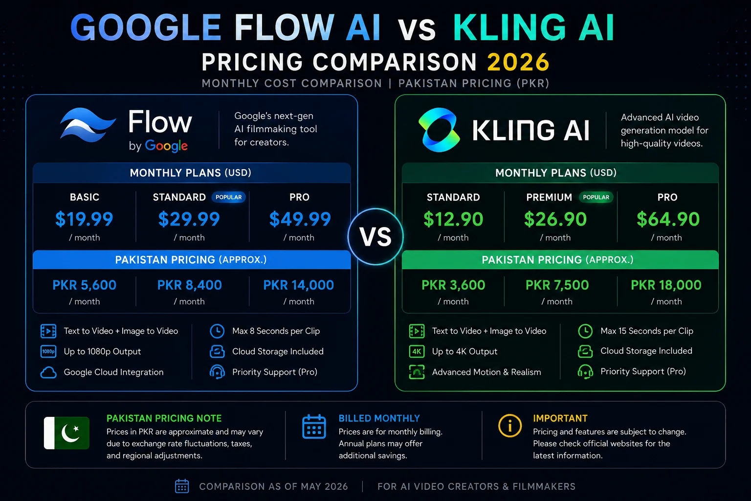 Google Flow AI vs Kling AI pricing comparison 2026 showing monthly costs and Pakistan pricing