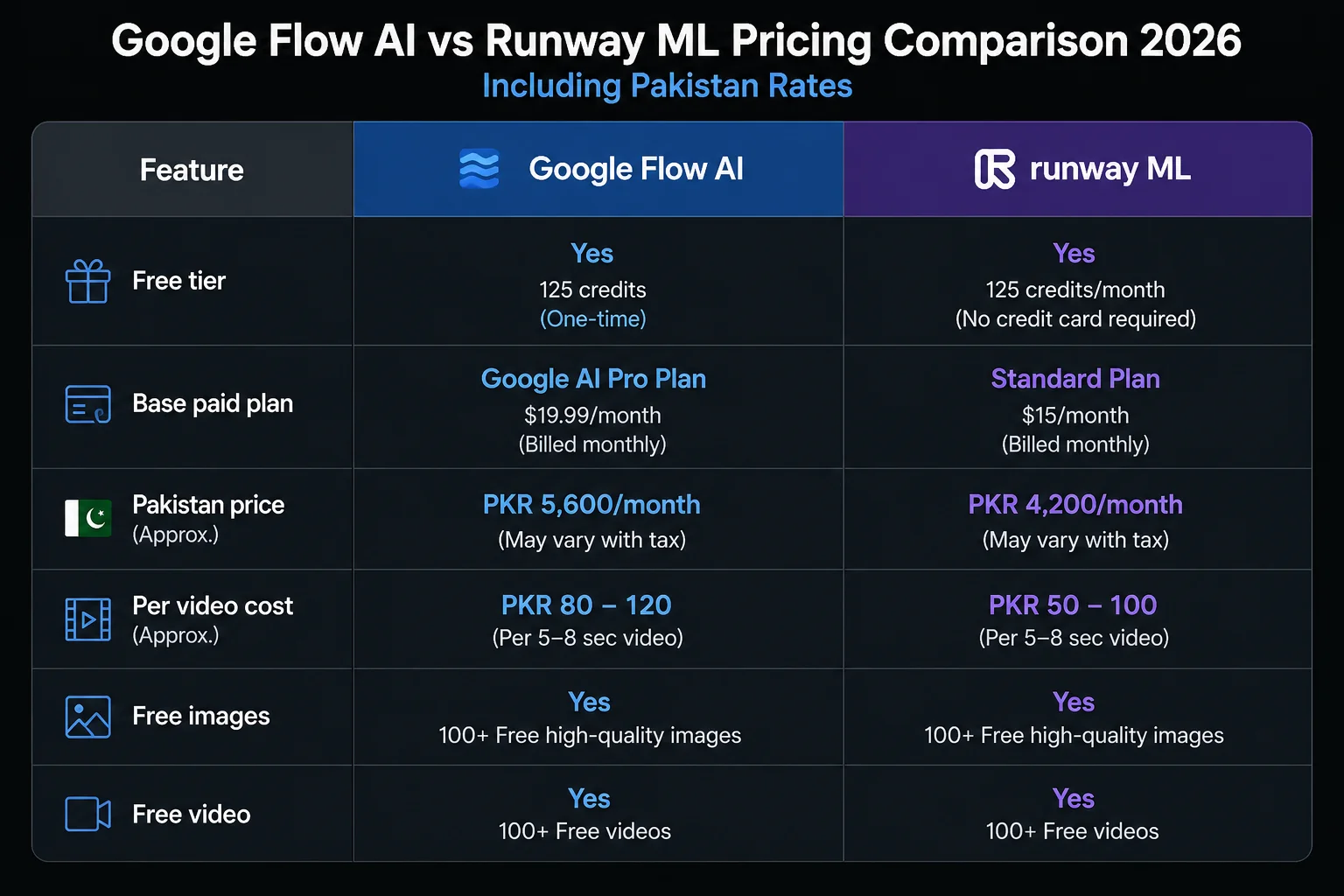 Google Flow AI vs Runway ML pricing comparison 2026 including Pakistan rupee pricing