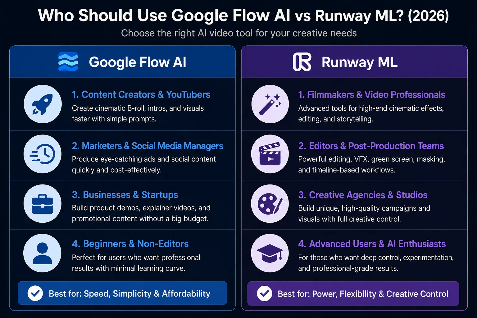 Who should use Google Flow AI vs Runway ML 2026 showing ideal user types for each tool