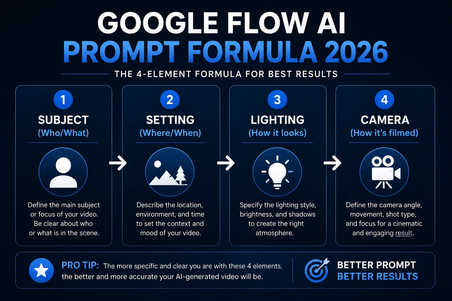 Google Flow AI prompt formula 2026 showing four elements Subject Setting Lighting and Camera for best results