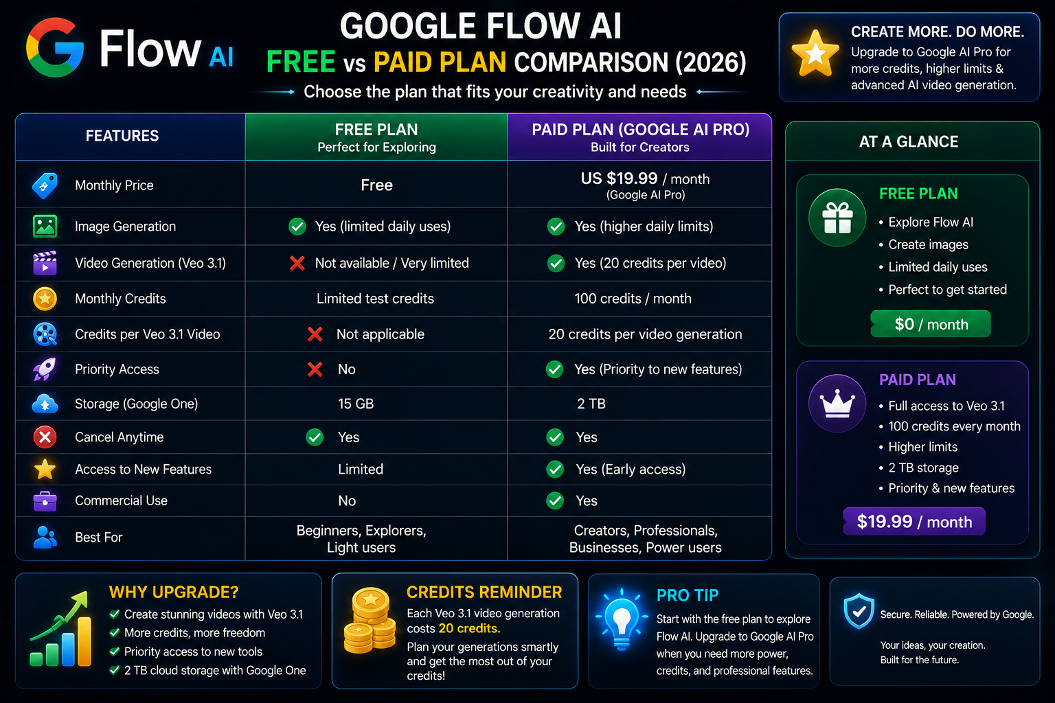 Google Flow AI free vs paid feature comparison table 2026