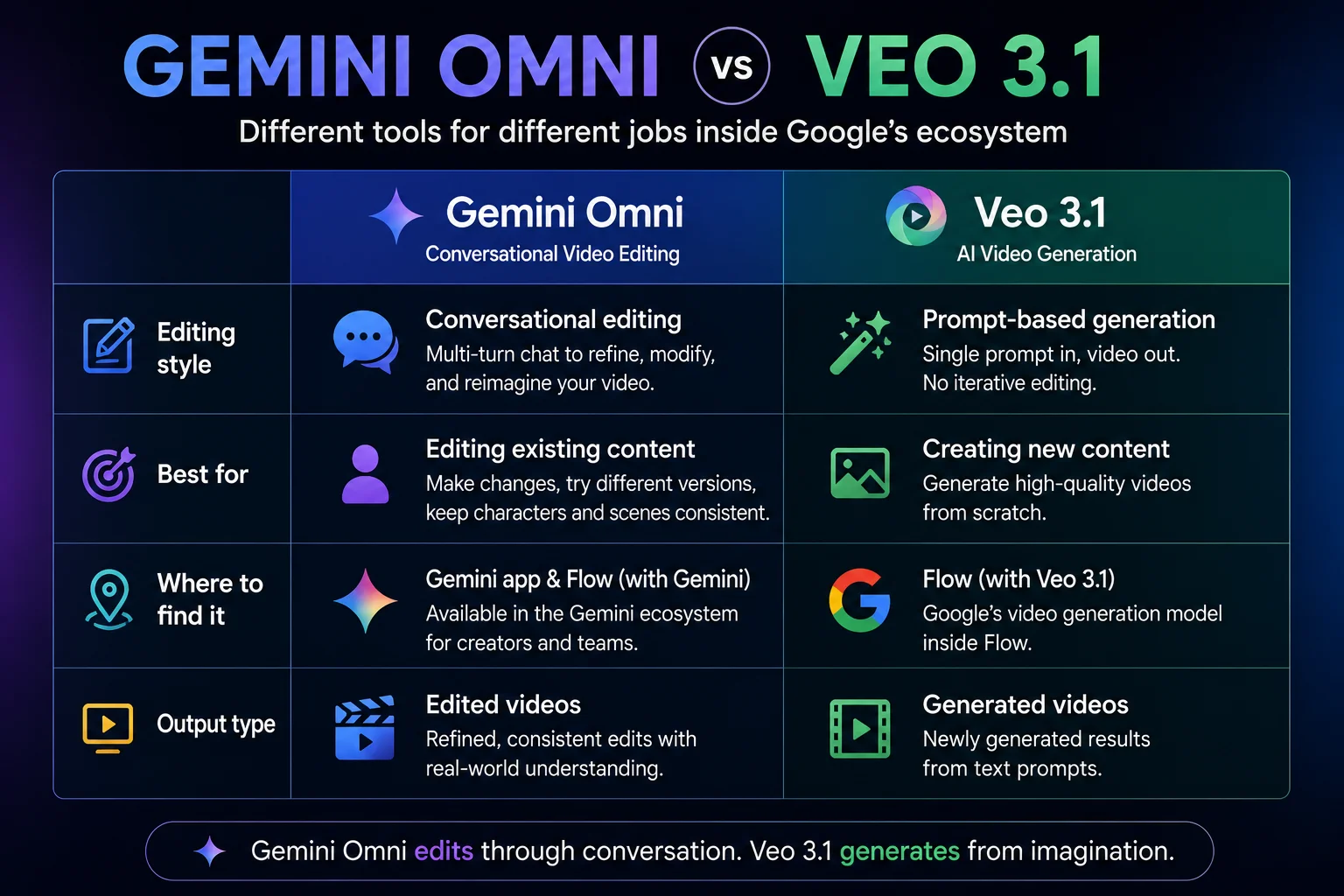 Gemini Omni vs Veo 3.1 comparison 2026 showing conversational editing versus single prompt generation