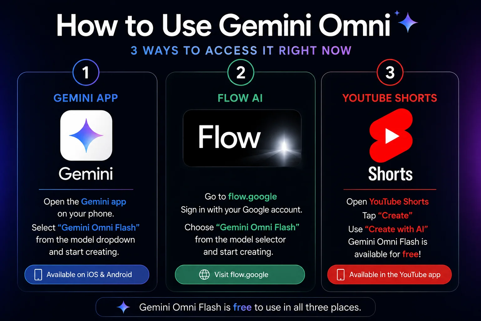 How to use Gemini Omni step by step guide 2026 showing access points in Gemini app and Flow AI