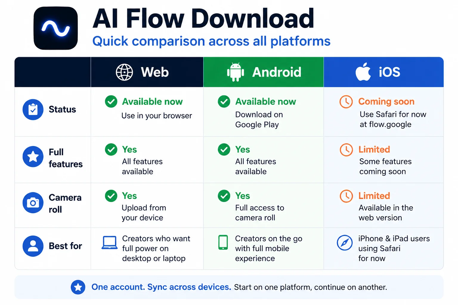 AI Flow download comparison table 2026 showing web Android and iOS feature availability