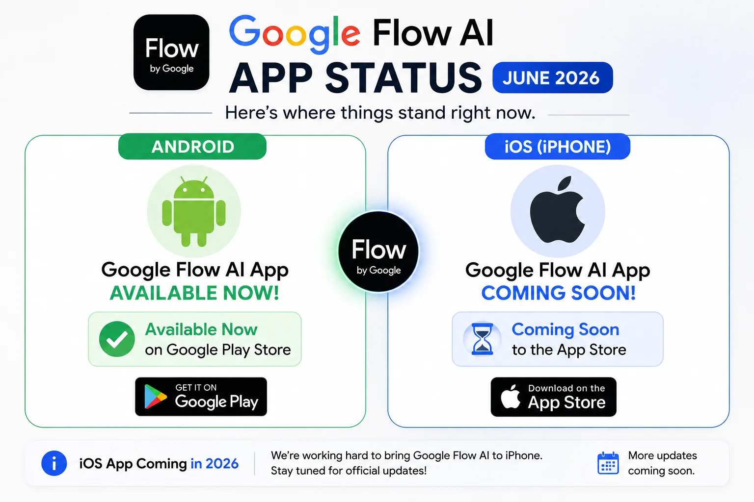 Google Flow AI iOS app status June 2026 showing Android available and iPhone coming soon