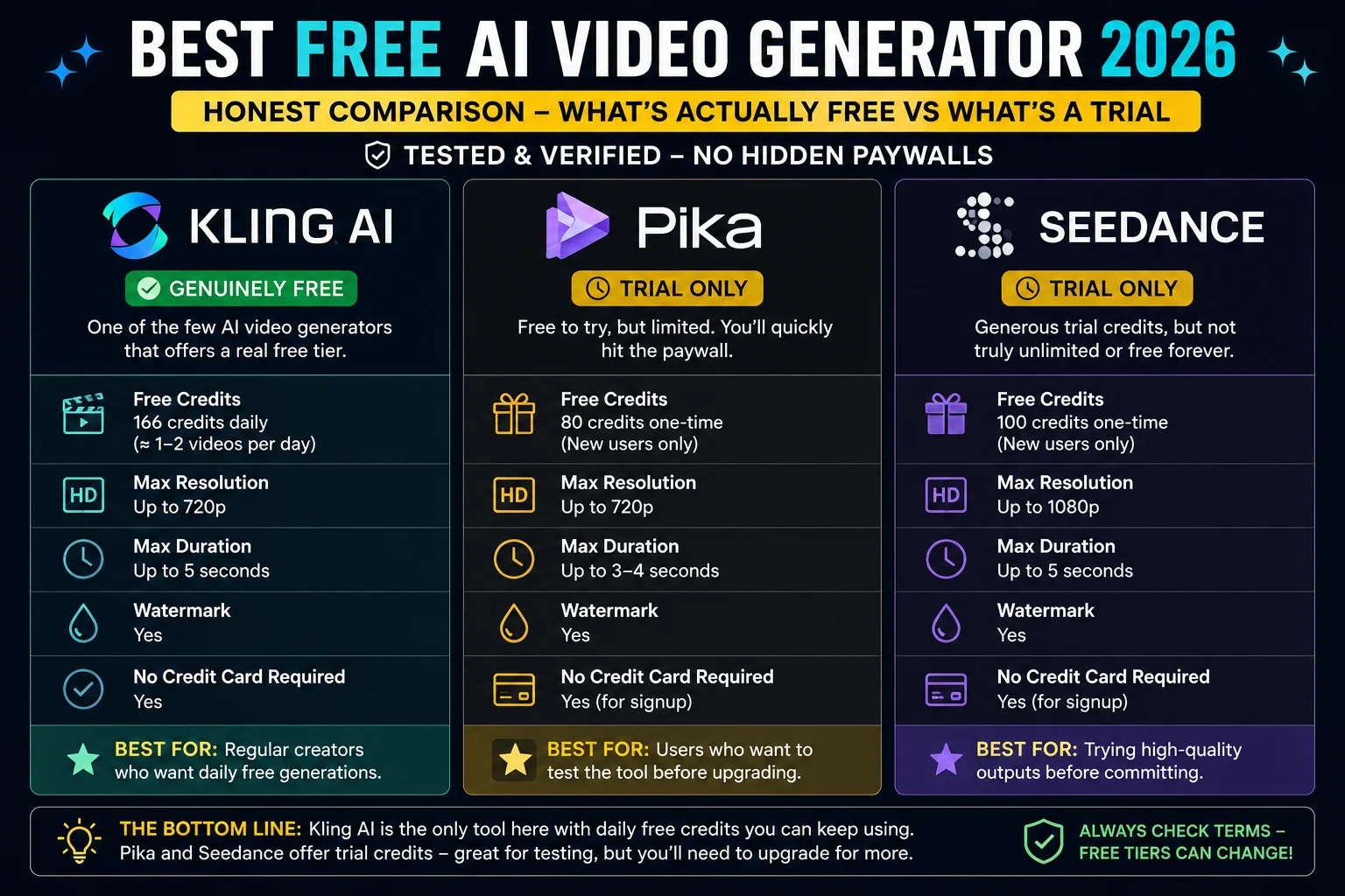 best free AI video generator 2026 honest comparison showing Kling Pika and Seedance free tiers