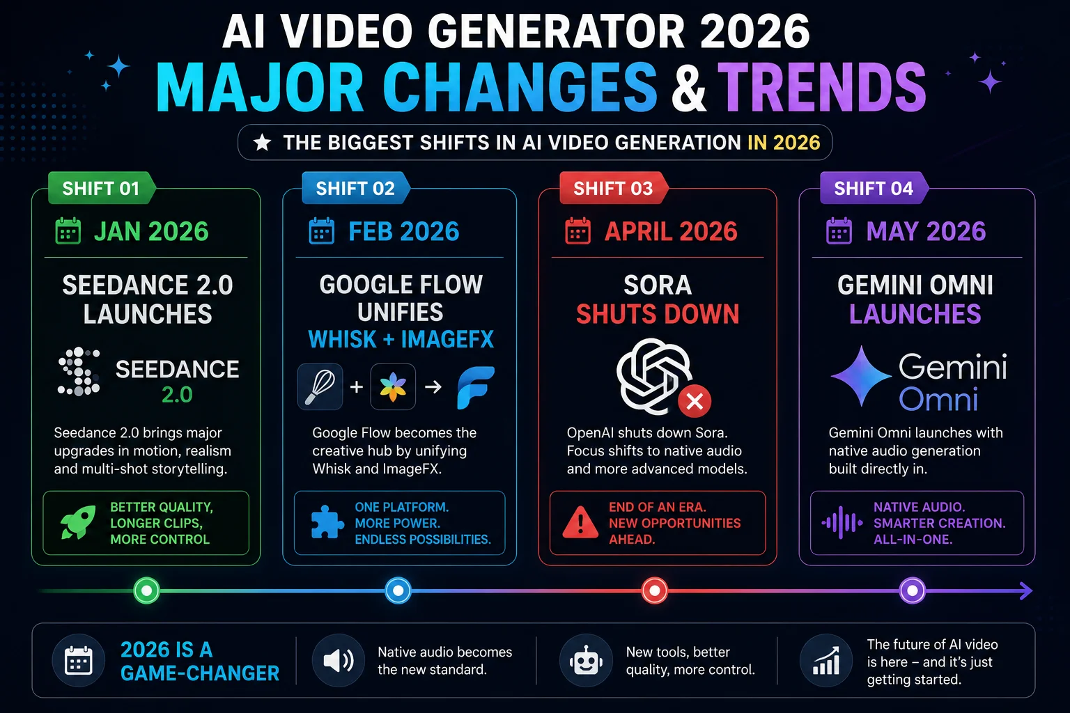 AI video generator 2026 major changes trends showing Sora shutdown native audio and new tools