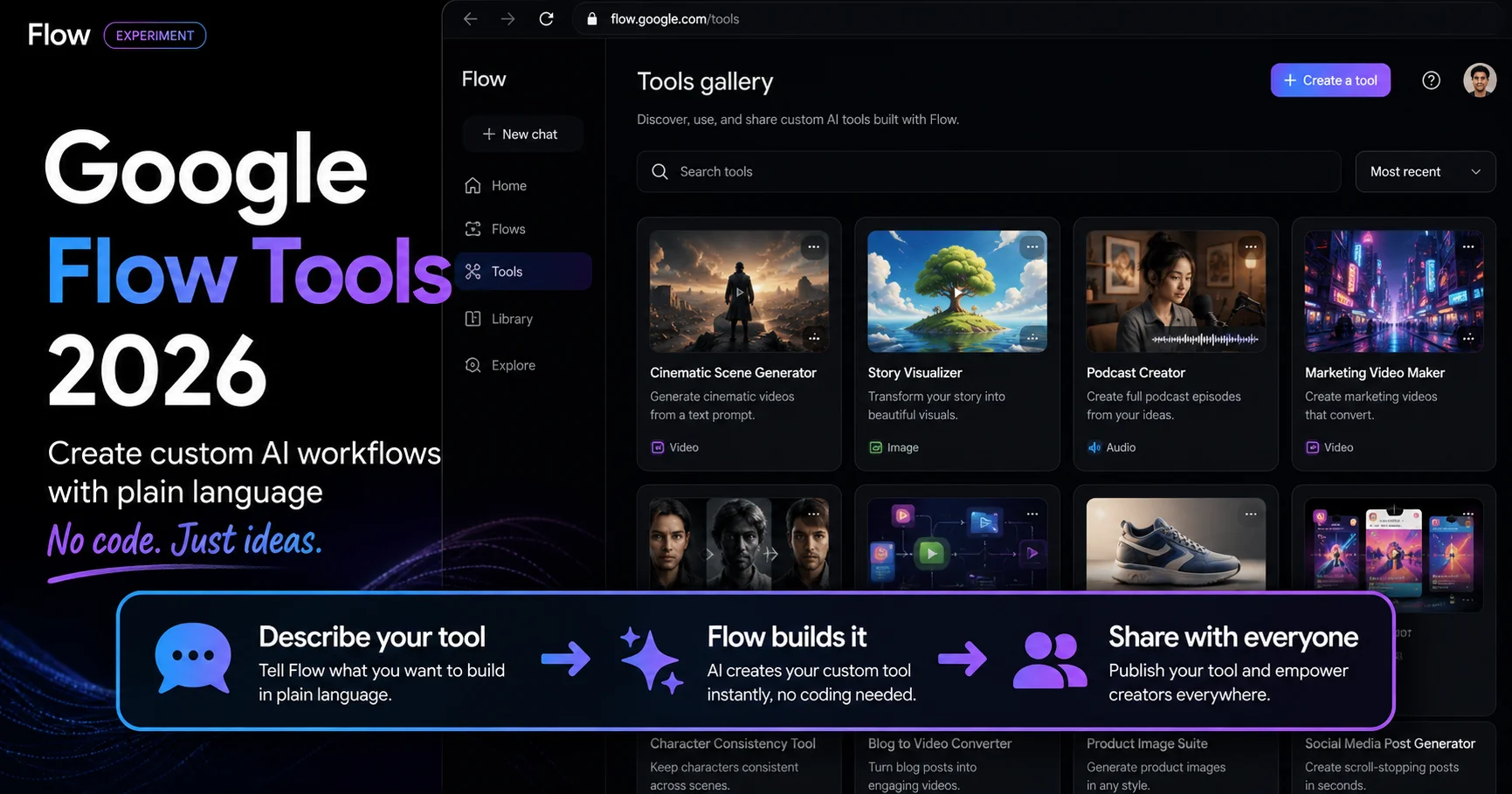 Google Flow Tools guide 2026 showing custom AI workflow builder with natural language no code