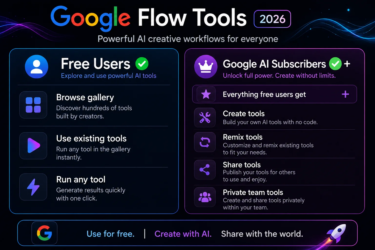 Google Flow Tools free vs paid access 2026 showing what free users and paid subscribers can do
