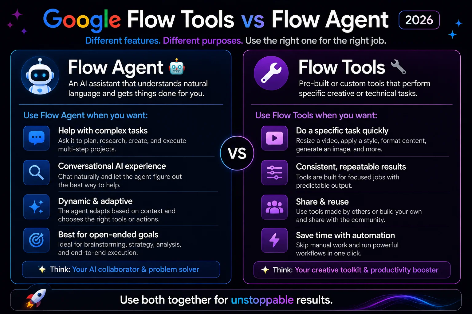 Google Flow Tools vs Flow Agent difference 2026 showing when to use each feature