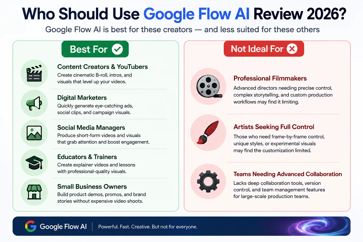 Who should use Google Flow AI review 2026 showing ideal user types and use cases