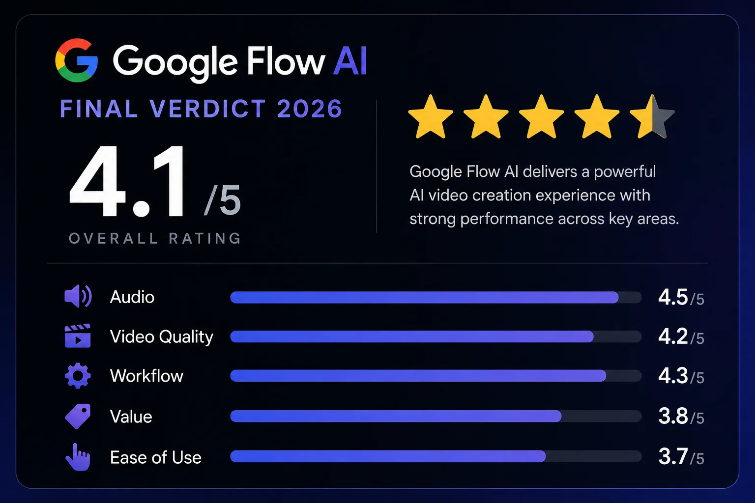 Google Flow AI final verdict rating 2026 showing 4.1 out of 5 stars with category breakdown