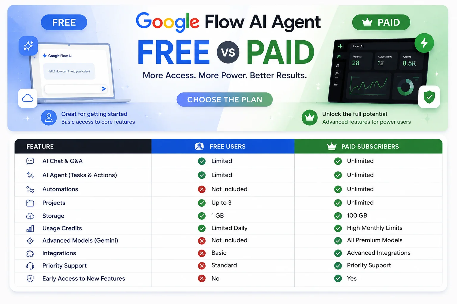 Google Flow AI Agent feature access comparison free users vs paid subscribers 2026