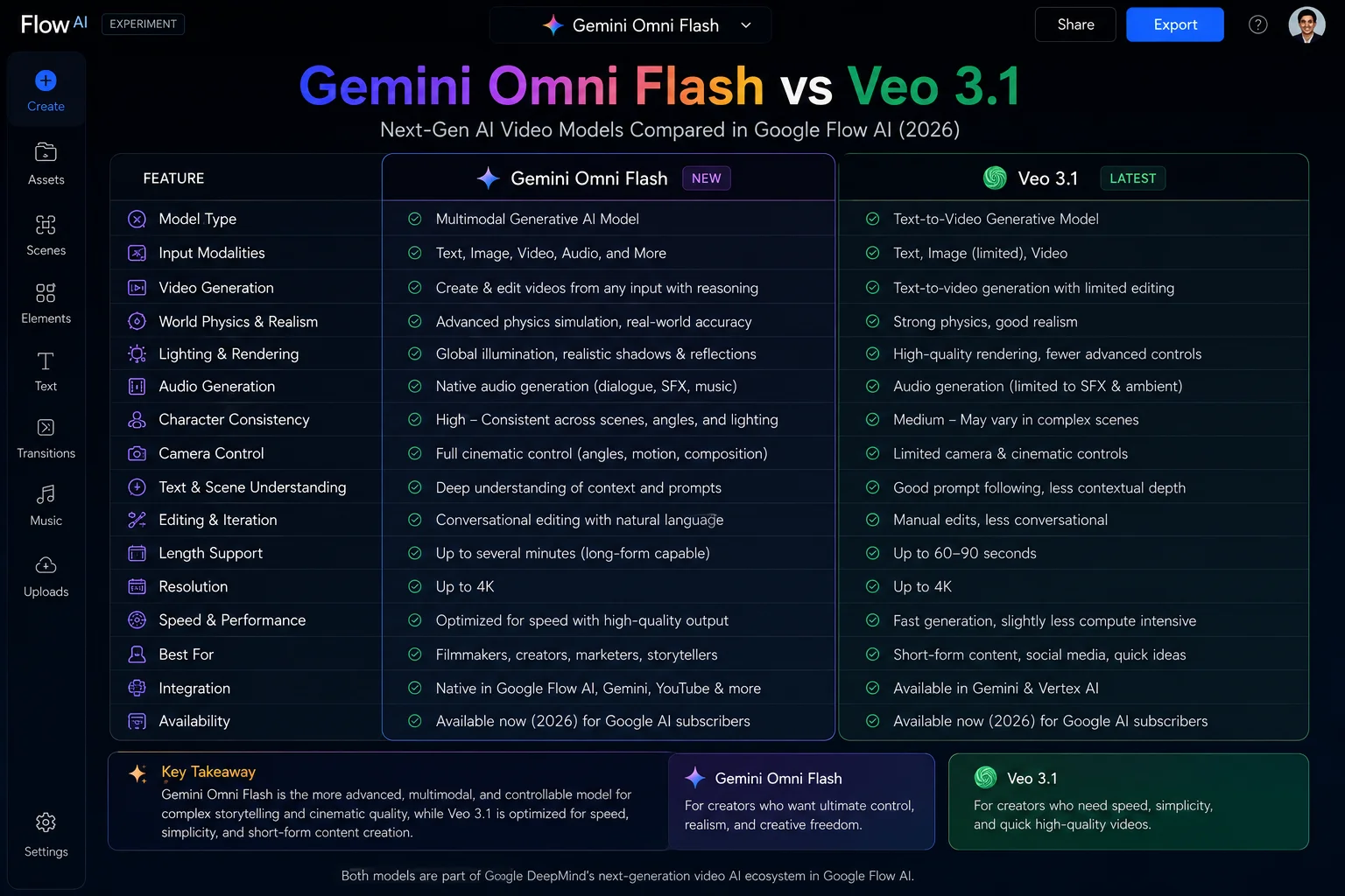 Gemini Omni Flash vs Veo 3.1 comparison table Google Flow AI 2026