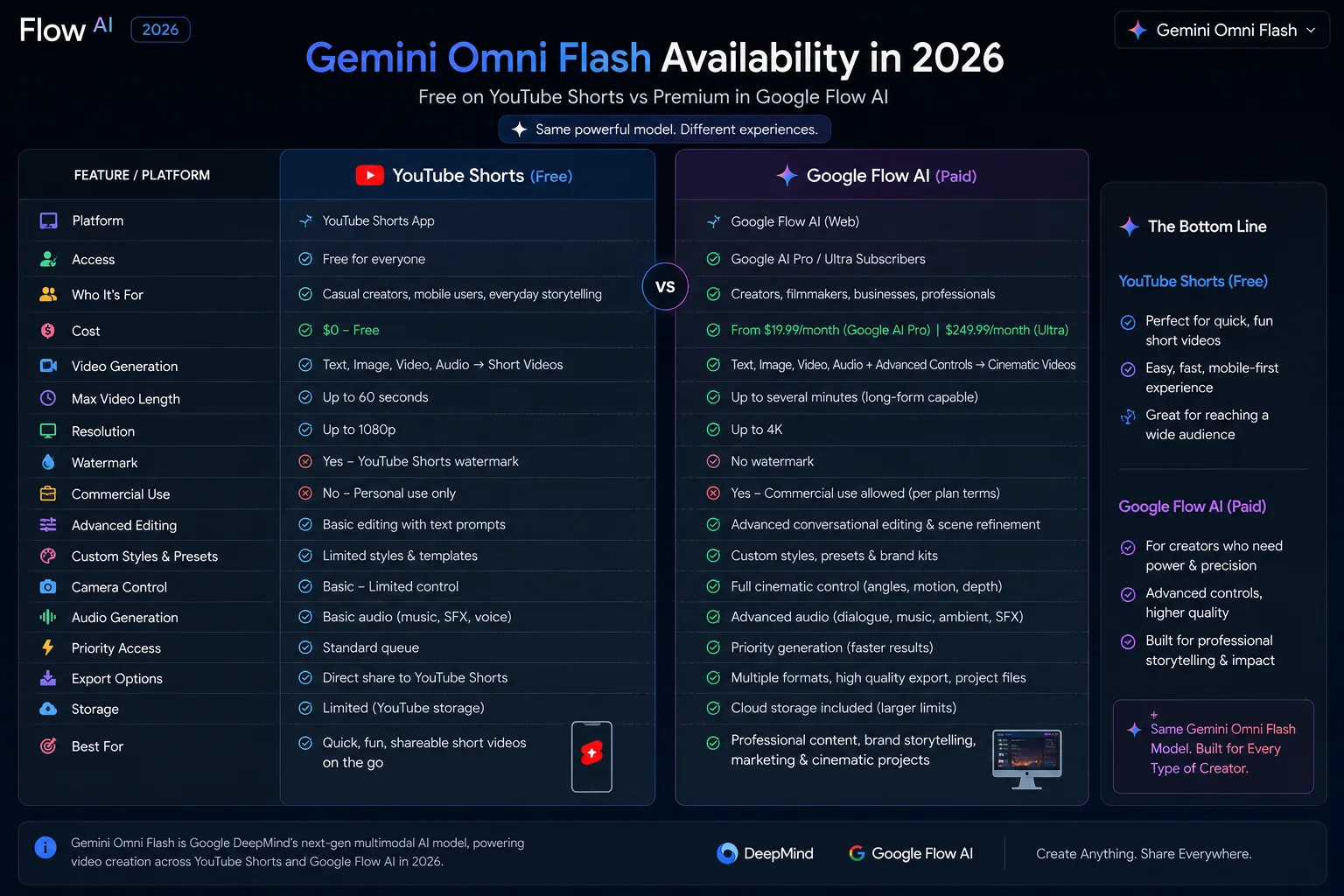 Gemini Omni Flash availability comparison free YouTube Shorts vs paid Google Flow AI 2026