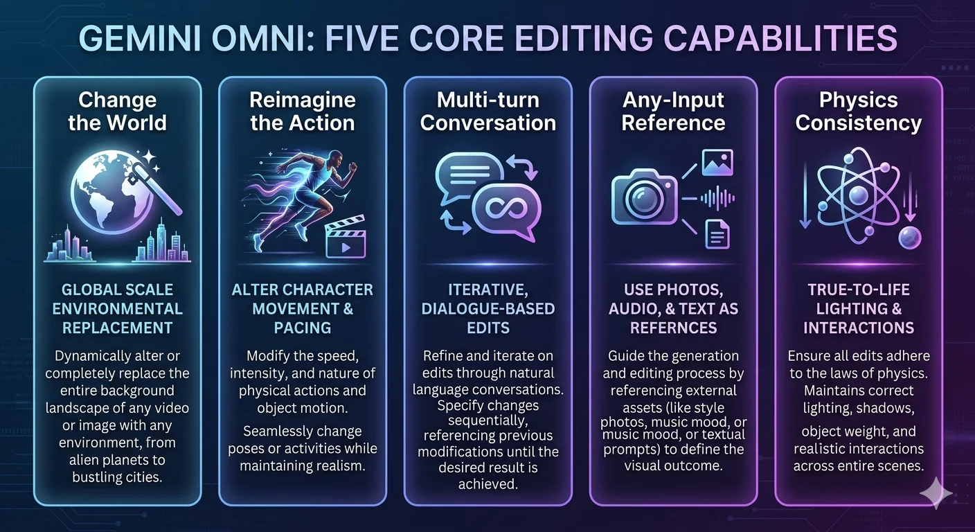 Gemini Omni five editing capabilities 2026 showing change world reimagine action and conversational editing