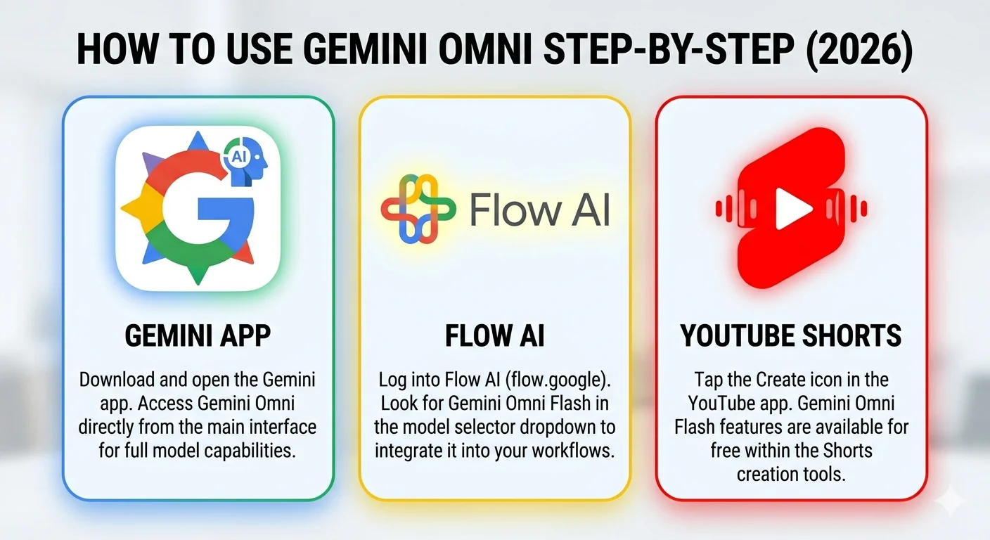 How to use Gemini Omni step by step guide 2026 showing access points in Gemini app and Flow AI