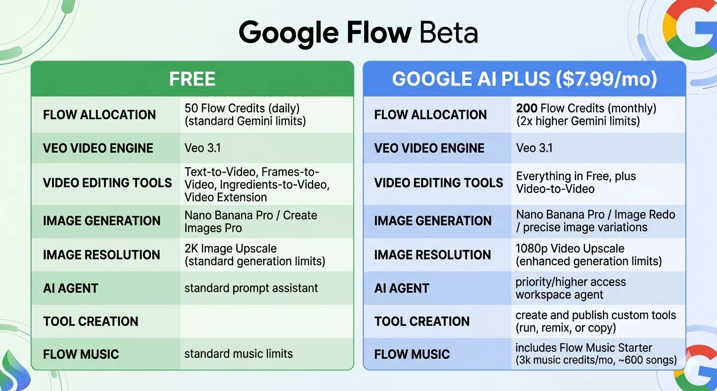 Google Flow Beta free vs paid features comparison 2026 showing what works without subscription