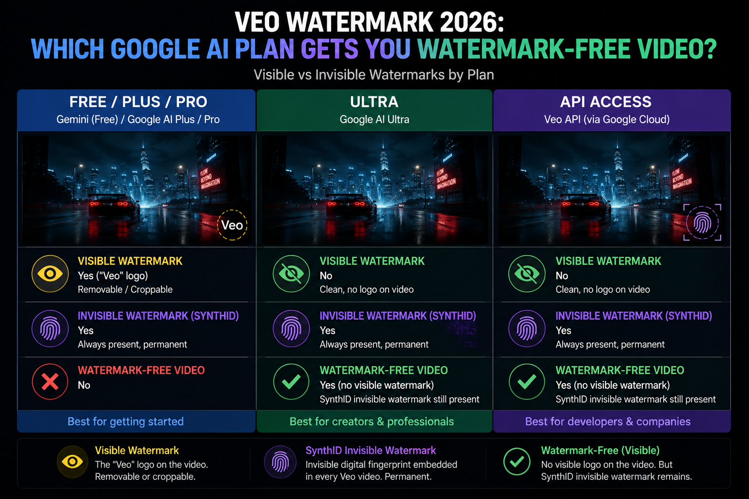 Veo watermark subscription tiers 2026 showing free plan visible watermark Plus plan and Ultra plan clean video
