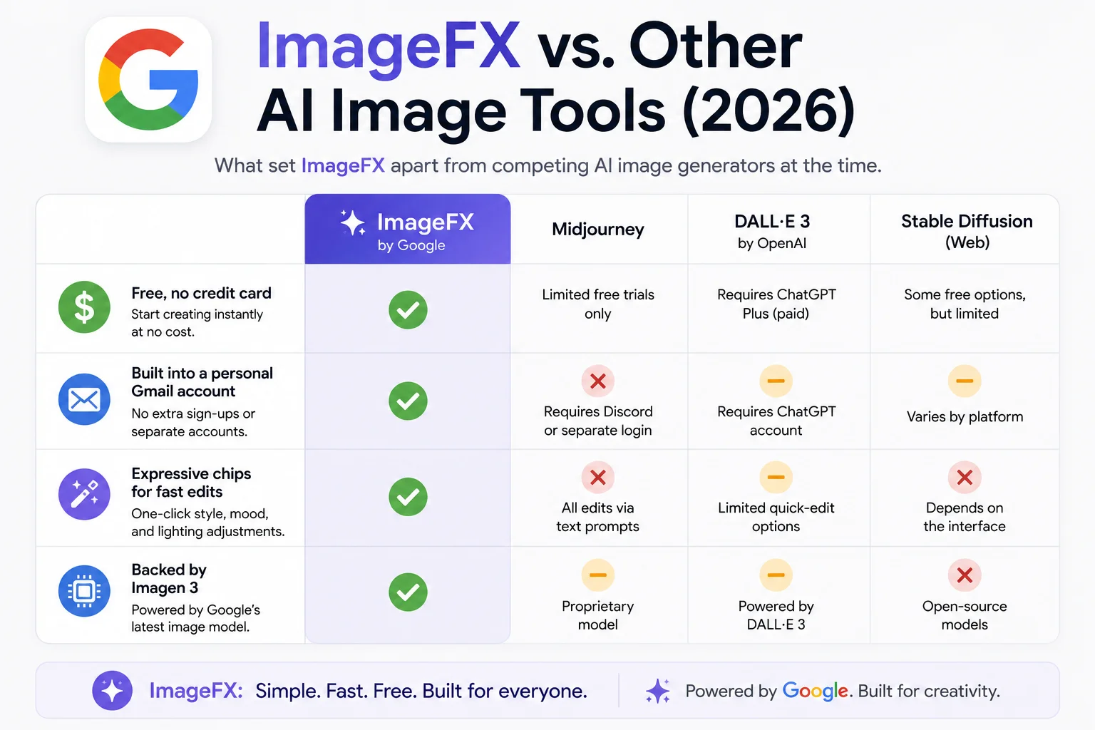 Google ImageFX compared to other AI image generation tools available in 2026